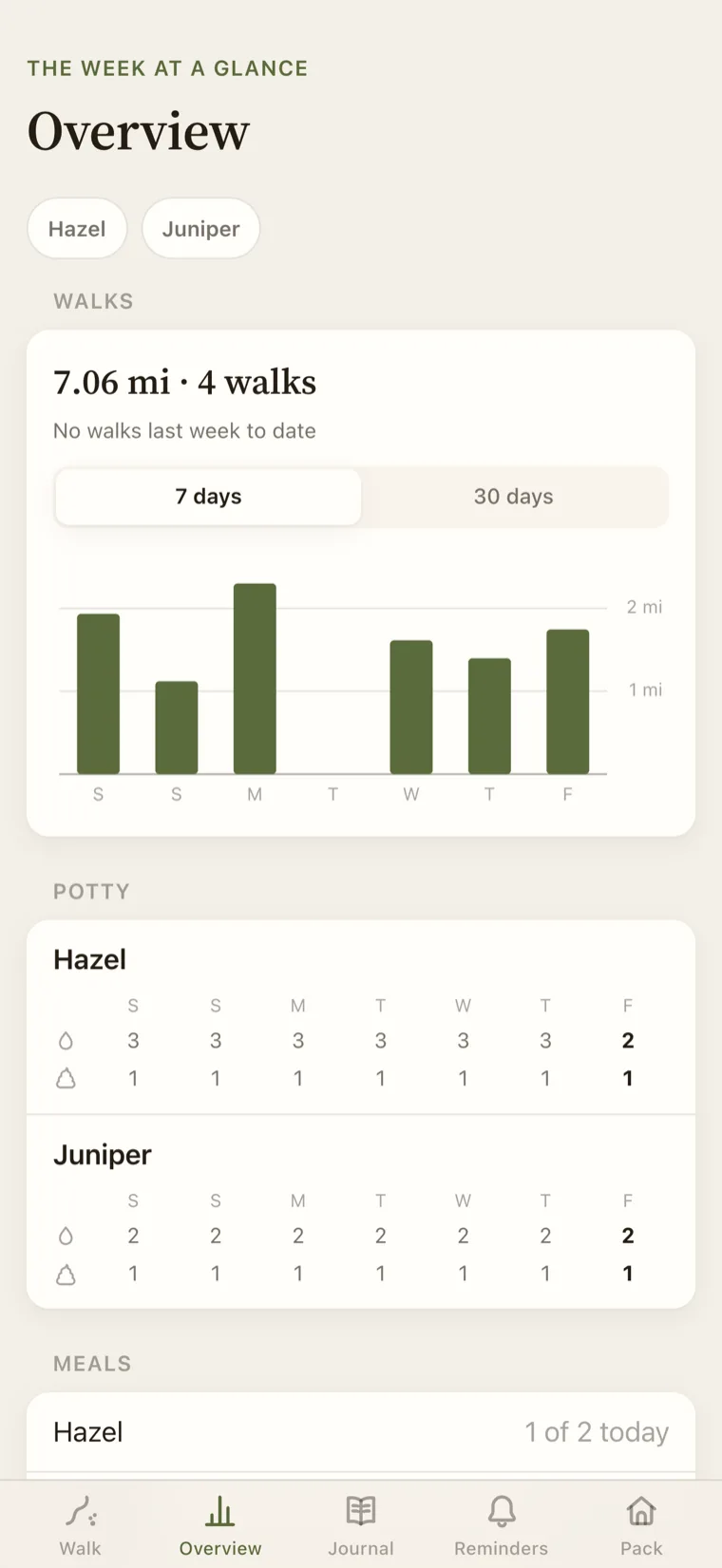 The weekly overview with a walks bar chart and potty counts for each dog.